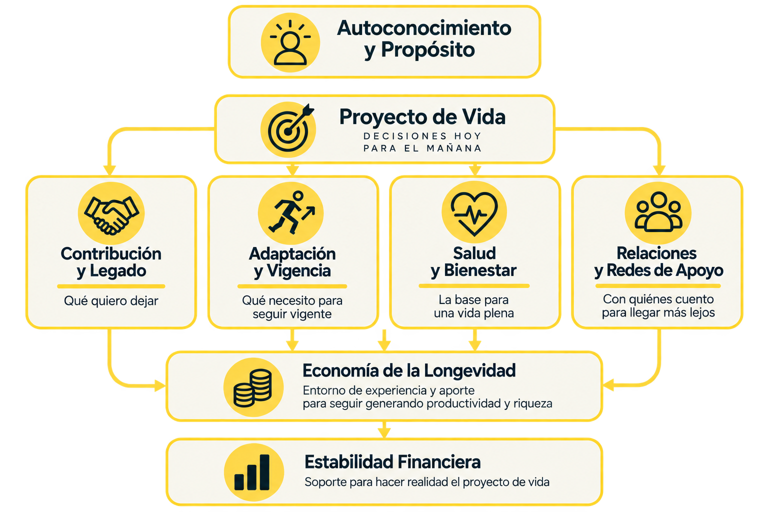 Longeability Journey — flujo de ocho ejes temáticos